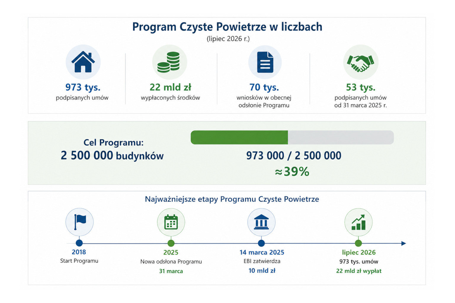 Program Czyste Powietrze w liczbach