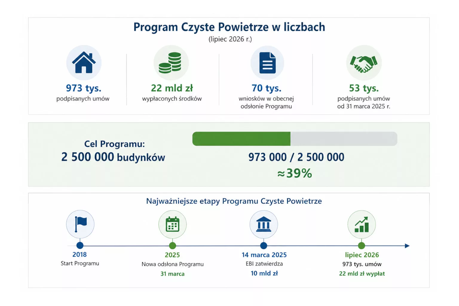 Program Czyste Powietrze w liczbach