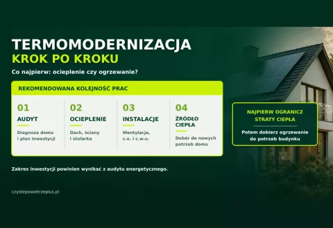 Termomodernizacja domu krok po kroku – co najpierw: ocieplenie, okna czy wymiana źródła ciepła?