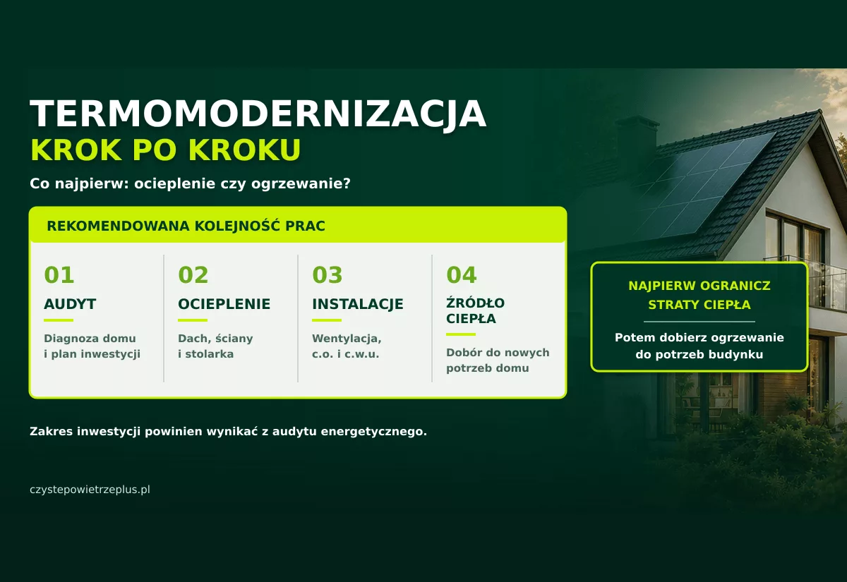 Termomodernizacja domu krok po kroku – co najpierw: ocieplenie, okna czy wymiana źródła ciepła?